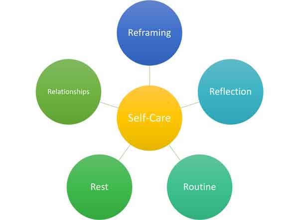 self-care-a-z-what-r-essential-aspects-of-self-care-socialworker